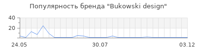 Популярность Bukowski design