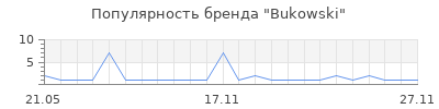 Популярность Bukowski