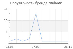 Популярность бренда Bulanti