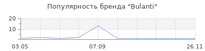 Популярность Bulanti
