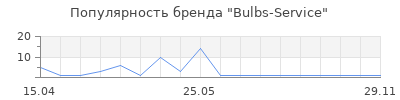 Популярность Bulbs-Service