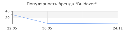 Популярность Buldozer