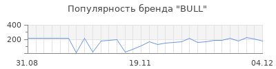 Популярность bull