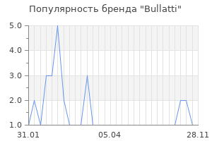Популярность бренда bullatti