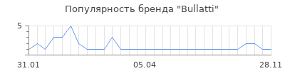 Популярность bullatti