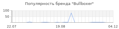 Популярность bullboxer