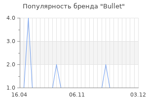 Популярность бренда bullet