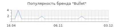 Популярность bullet