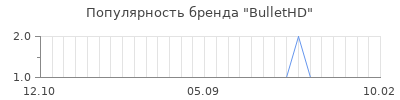 Популярность bullethd