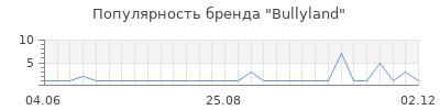 Популярность bullyland