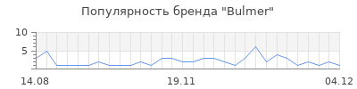 Популярность bulmer