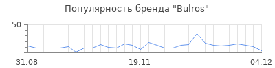 Популярность bulros