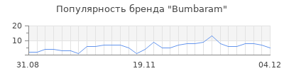 Популярность bumbaram