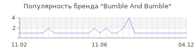 Популярность bumble and bumble