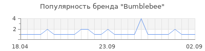 Популярность Bumblebee