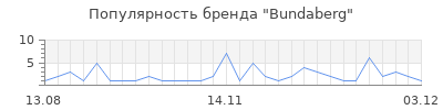 Популярность bundaberg