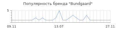 Популярность bundgaard
