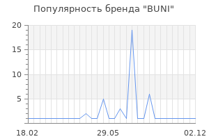 Популярность бренда BUNI