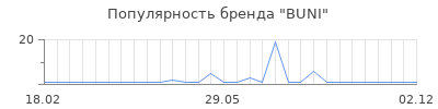 Популярность BUNI