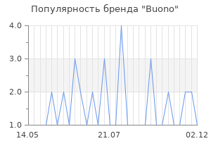 Популярность бренда buono