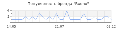 Популярность buono