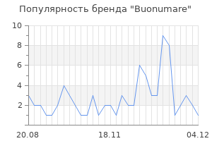 Популярность бренда buonumare