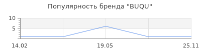 Популярность BUQU