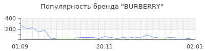 Популярность burberry