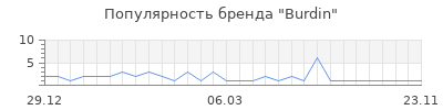 Популярность burdin