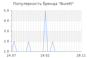 Популярность бренда burett
