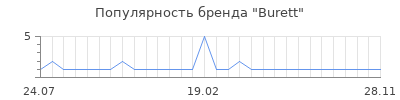 Популярность burett