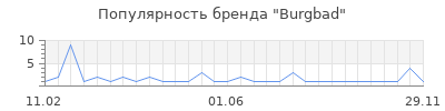 Популярность Burgbad
