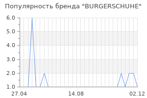 Популярность бренда BURGERSCHUHE