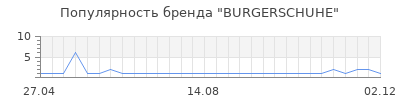 Популярность BURGERSCHUHE