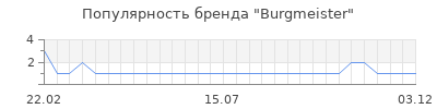 Популярность burgmeister