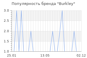 Популярность бренда burkley