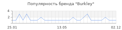 Популярность burkley