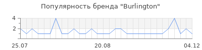 Популярность burlington