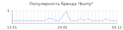 Популярность burny
