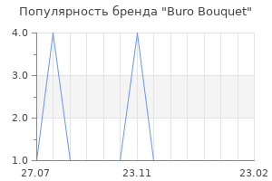 Популярность бренда Buro Bouquet