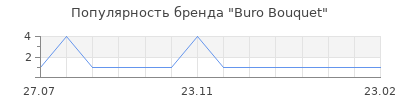 Популярность Buro Bouquet