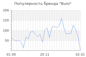 Популярность бренда buro