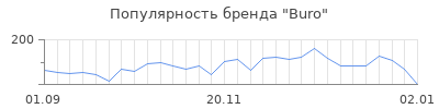 Популярность buro