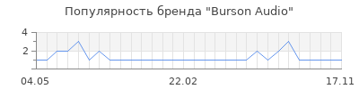 Популярность burson audio