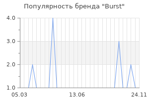 Популярность бренда burst