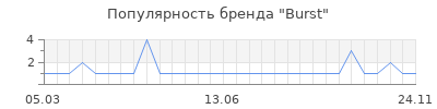 Популярность burst