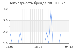 Популярность бренда burtley