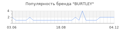 Популярность burtley