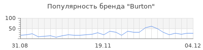 Популярность burton