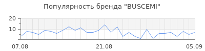 Популярность buscemi